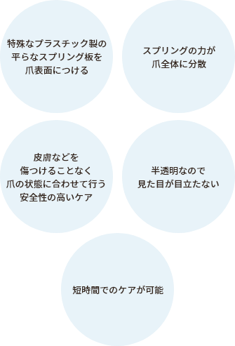 特殊なプラスチック製の平らなスプリング板を爪表面につける　スプリングの力が爪全体に分散　皮膚などを傷つけることなく爪の状態に合わせて行う安全性の高いケア　半透明なので見た目が目立たない　短時間でのケアが可能